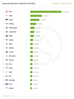 2025-12-World-Top-20-YTD-Brand-January-December-scaled.webp